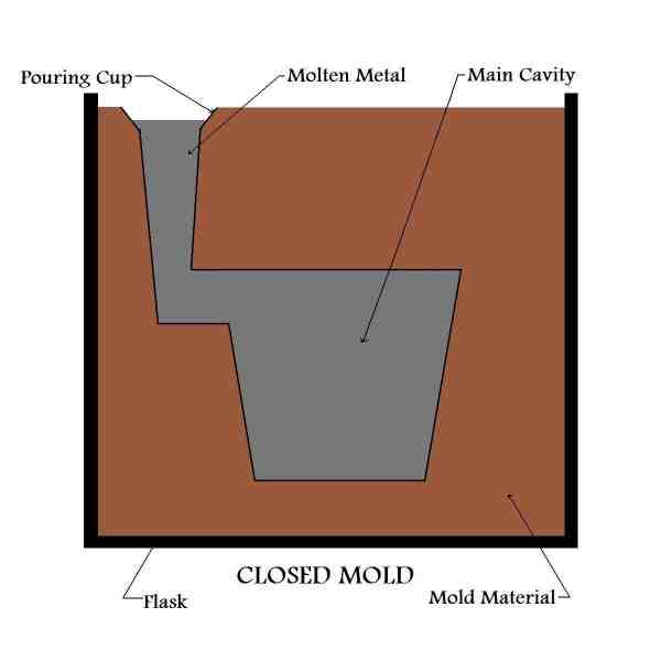 Closed Mold
