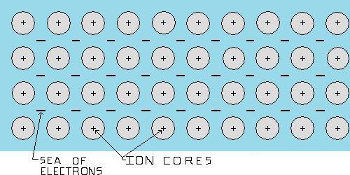 Metallic Bonding