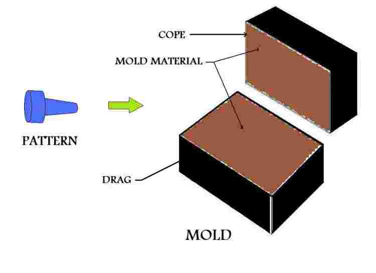Metal Casting Set-Up