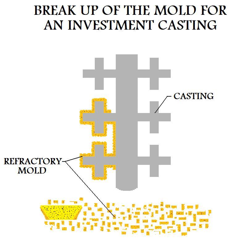 Break Up Of The Mold For An Investment Casting