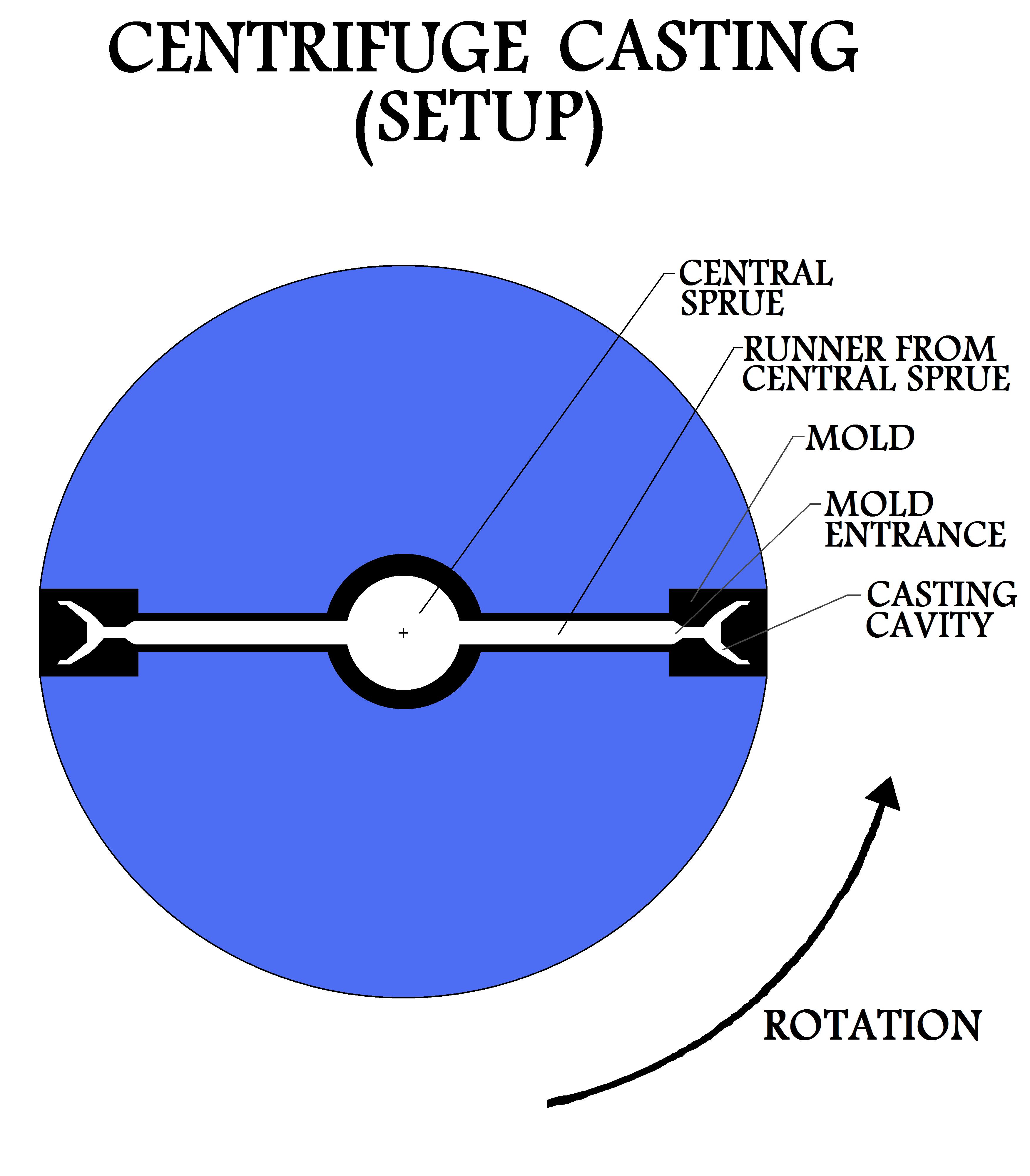 Centrifuge 
Casting Setup