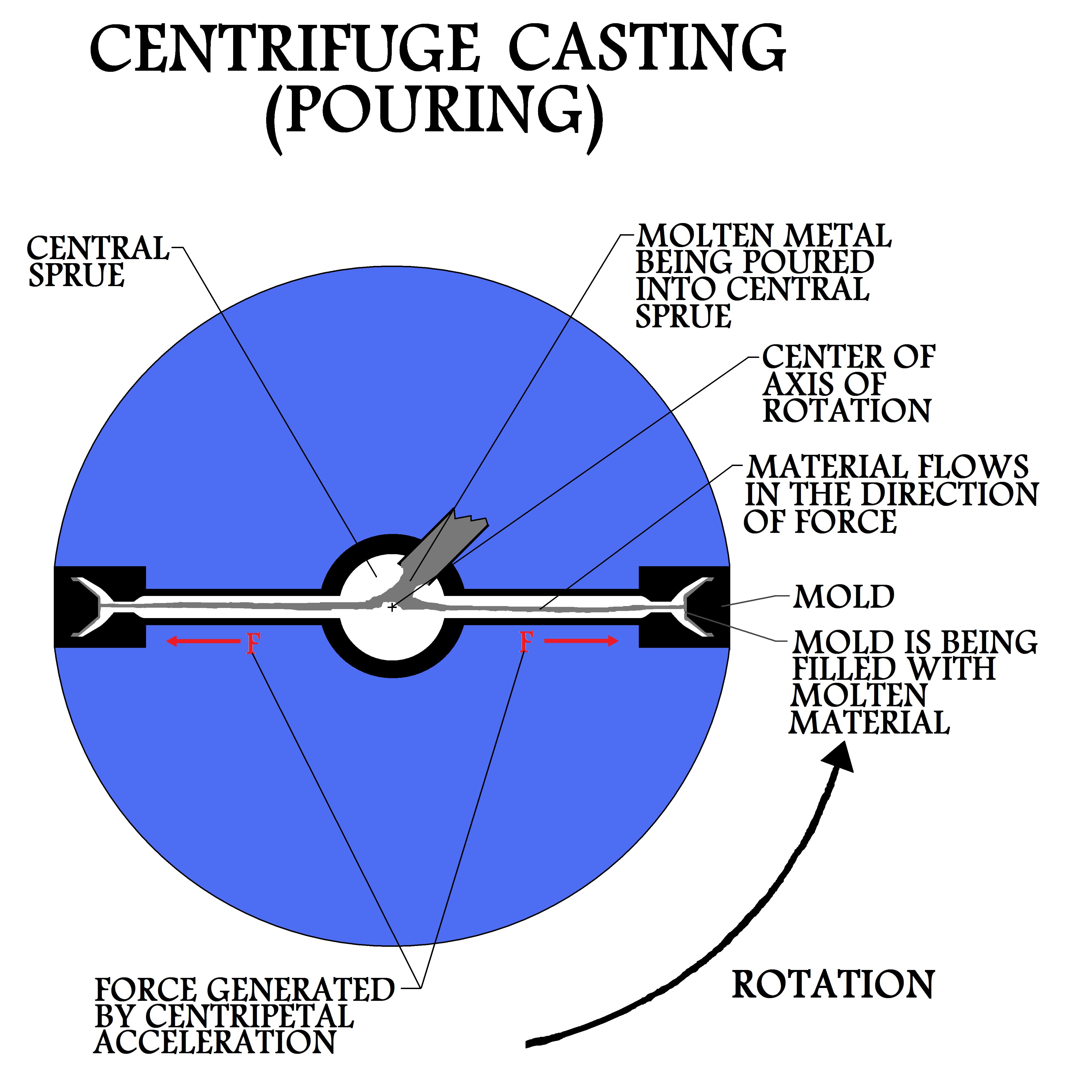 Centripetal 
Forces Push Molten Material Into The Casting Molds