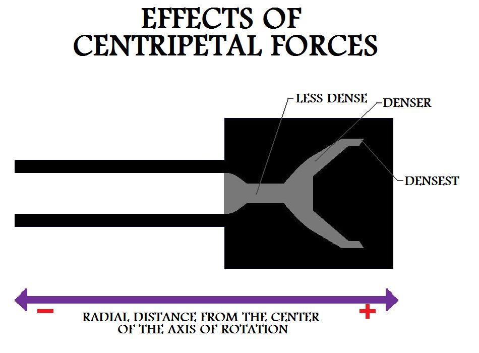 Densest 
Regions Are Farthest From The Center Of Rotation