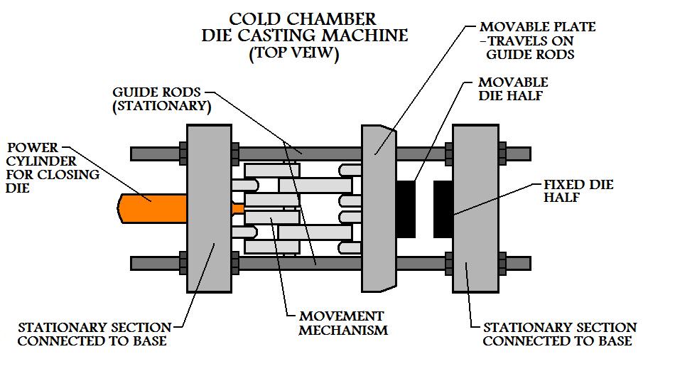 Die Casting 
Machine