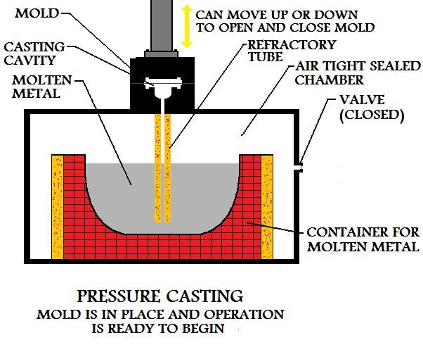Pressure 
Casting Operation Is Ready To Begin