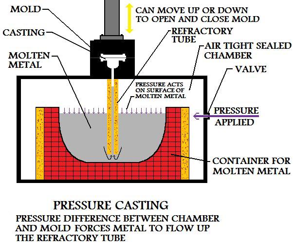 Molten 
Material Forced Up Refractory Tube