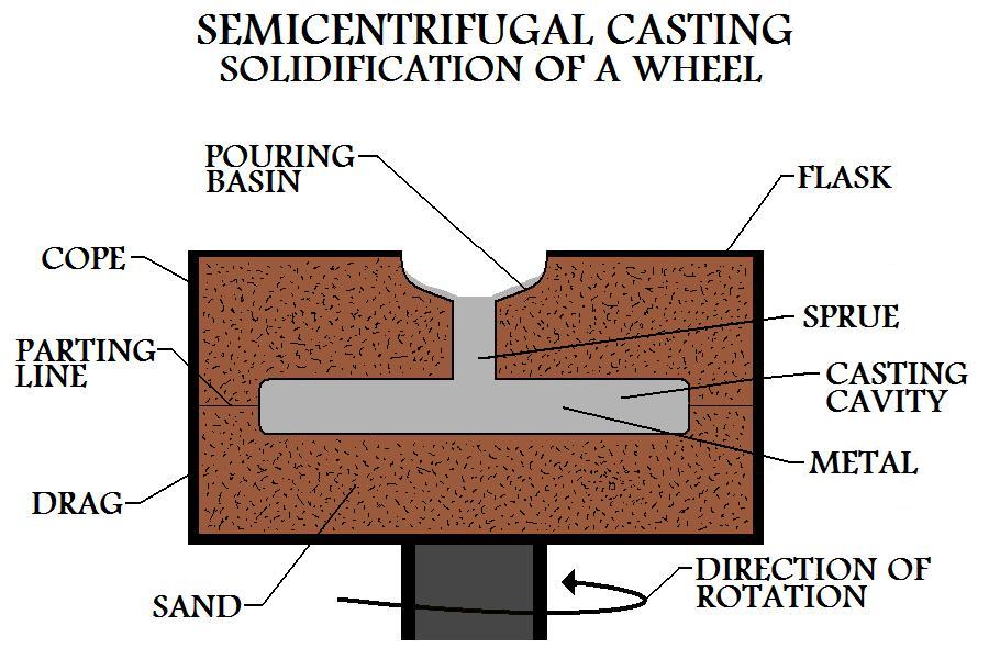 Solidification Of A Cast Wheel