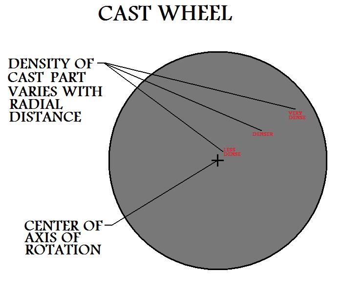 Density 
Of Part Varies With Radial Distance