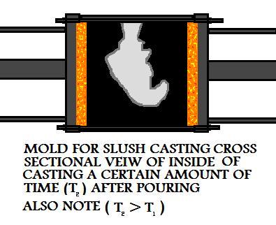Cross 
Sectional View Of Inside Of Casting A Longer Time T2 After Pouring