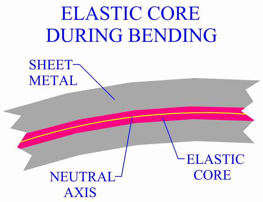 Elastic Region Forms Around Neutral Axis