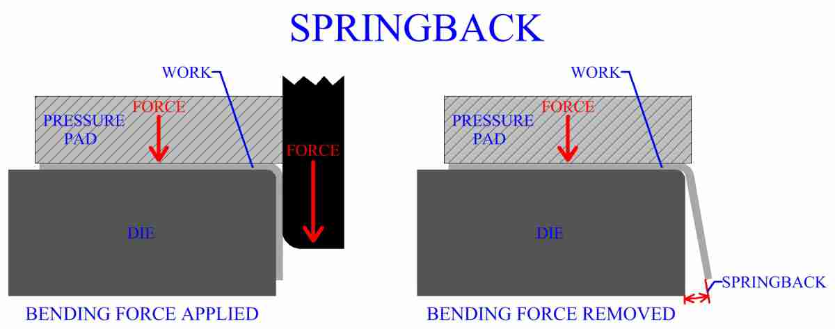Sheet Metal Springback