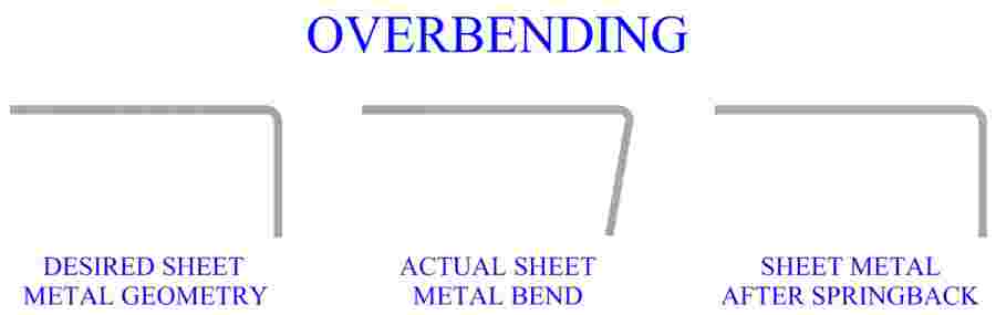 Over Bending To Compensate For Springback