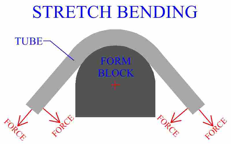 Stretch Bending Of A Tube