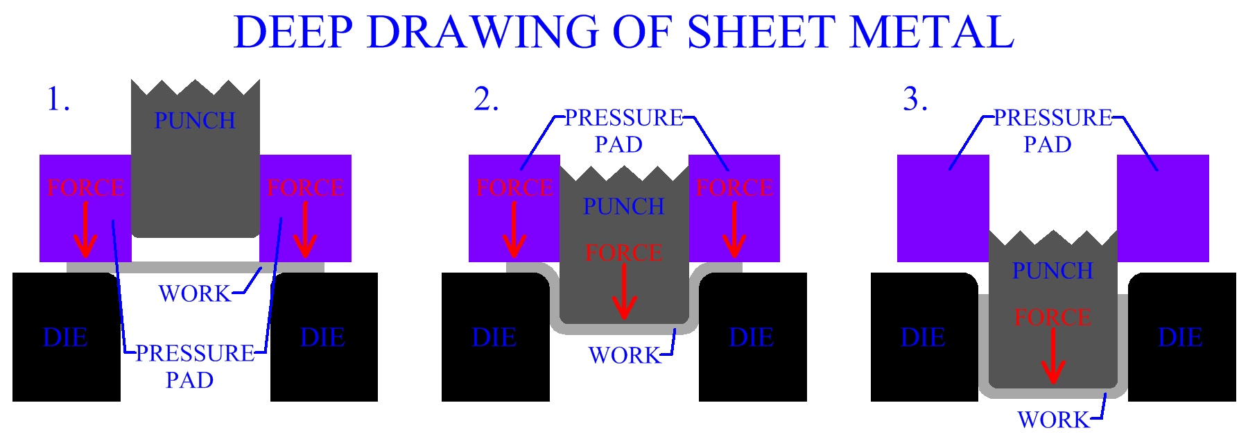 Deep Drawing Of Sheet Metal
