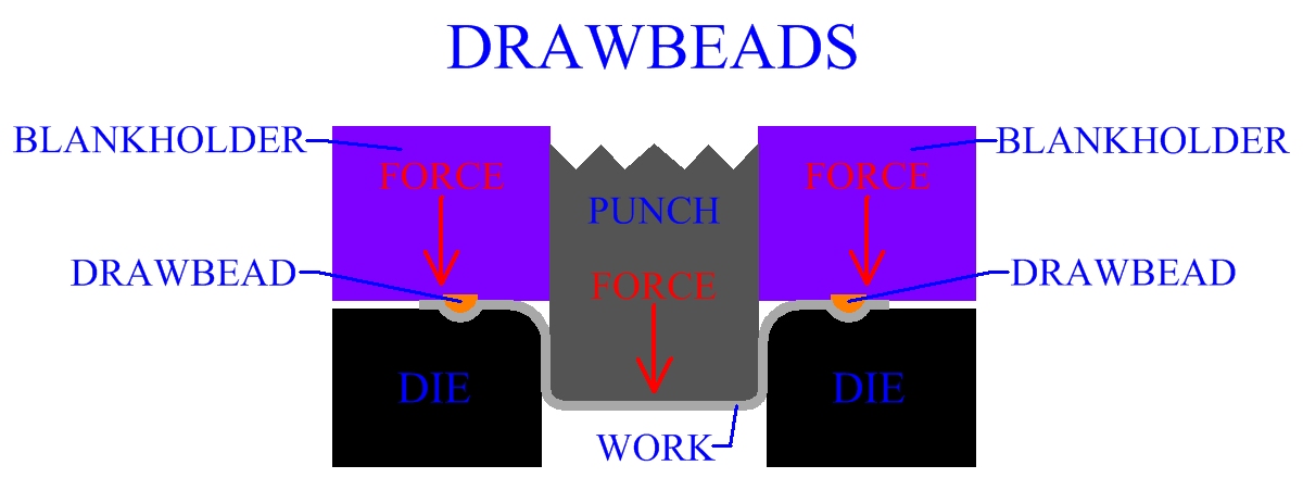 Drawbeads In Sheet Metal Manufacturing