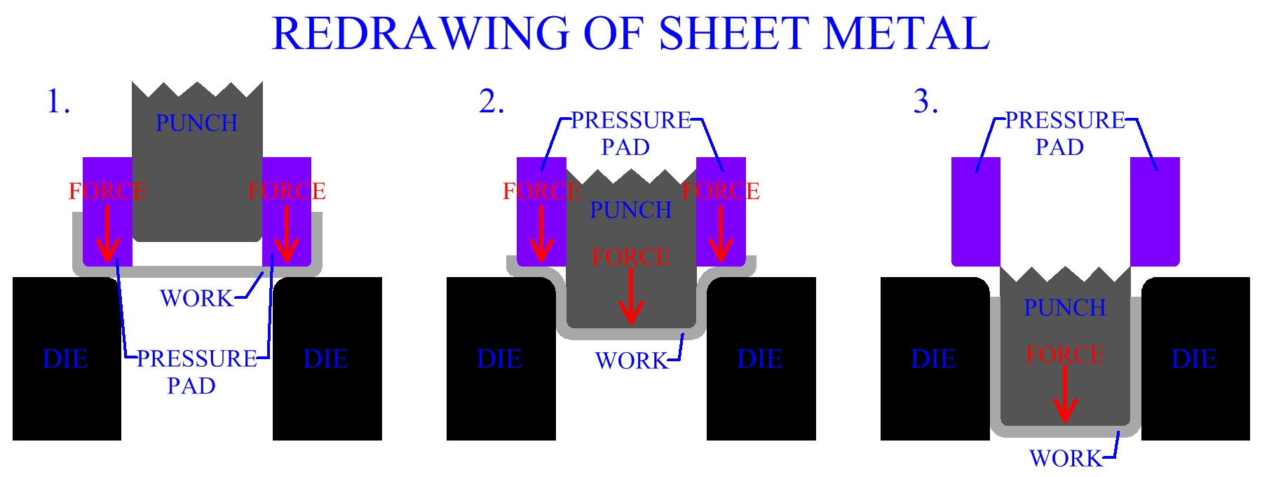 Redrawing Of Sheet Metal