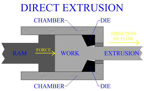 Direct Extrusion