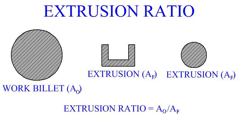 Extrusion Ratio