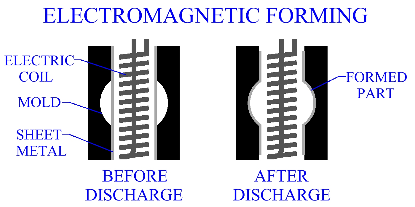 Electromagnetic Forming Of Sheet Metal