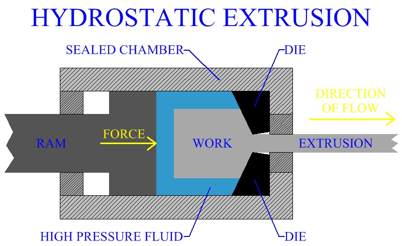 Hydrostatic Extrusion