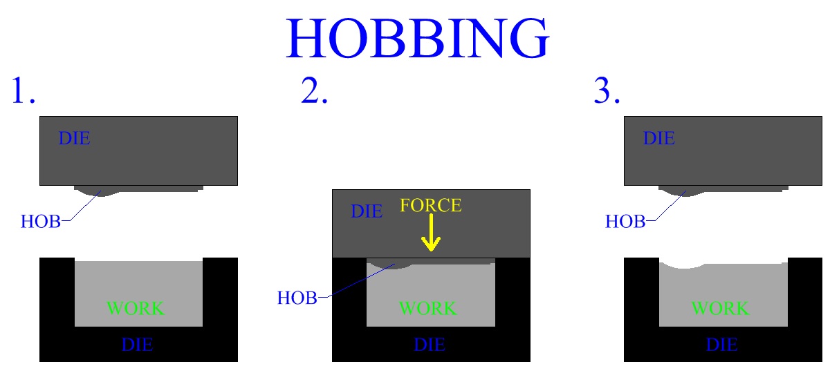 Metal Hobbing Process