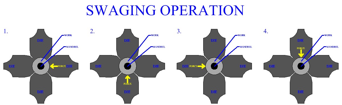 Metal Swaging Operation