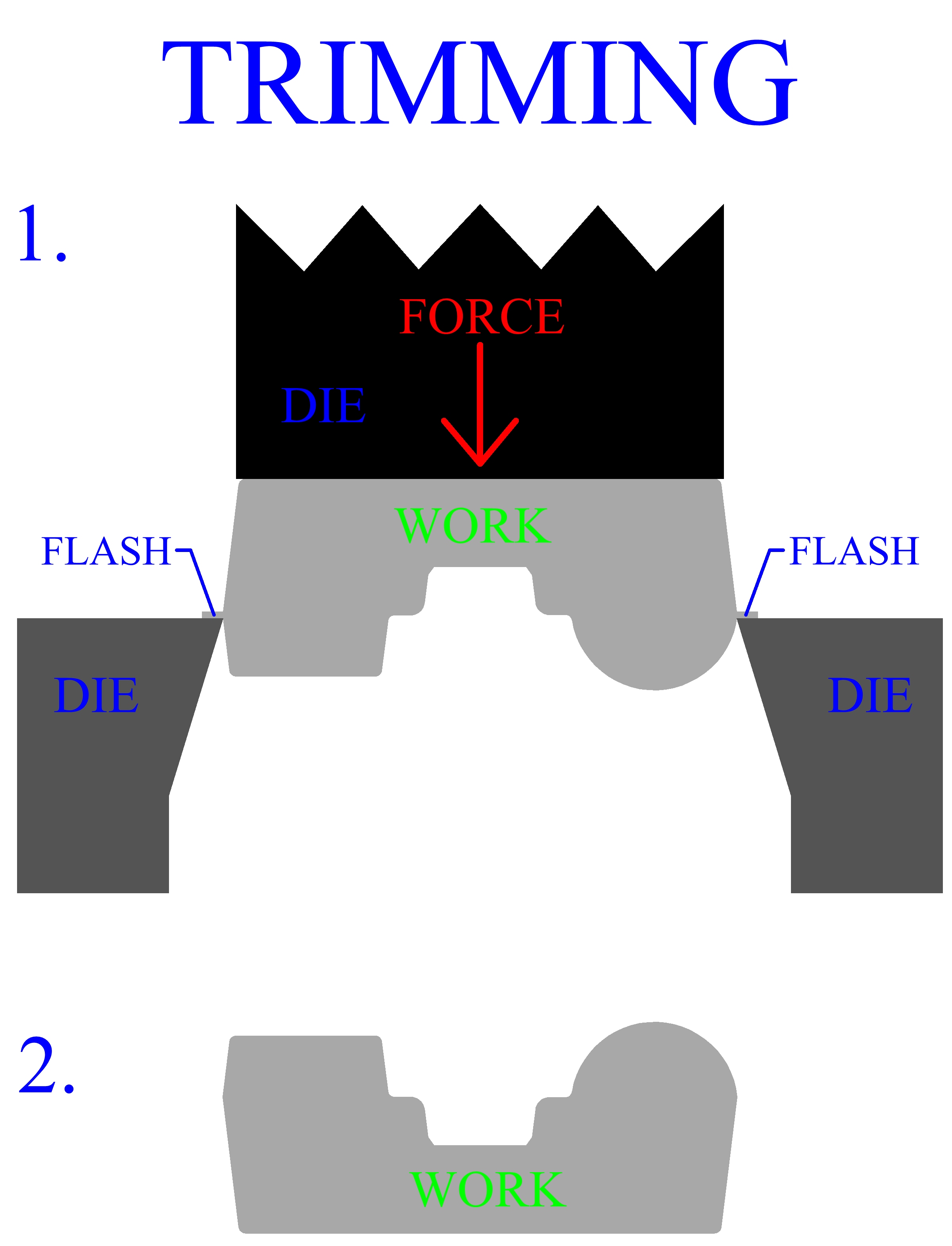 Trimming Flash Off A Forging