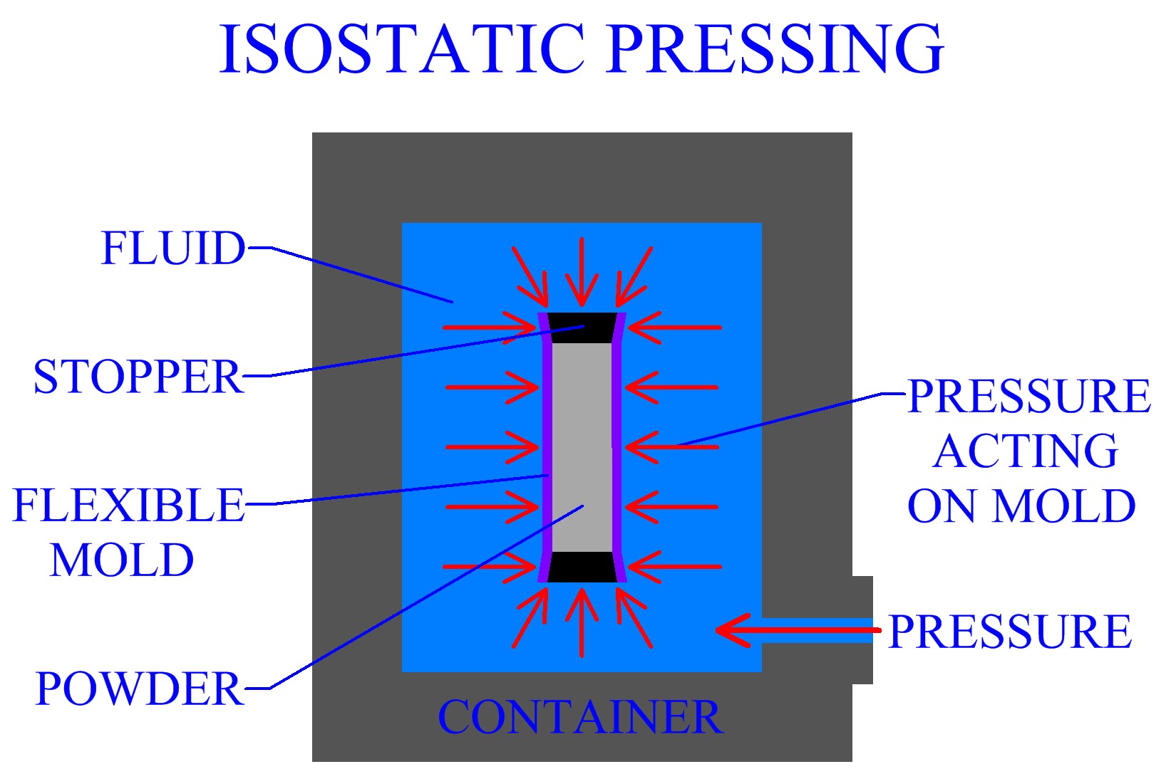 Isostatic Pressing