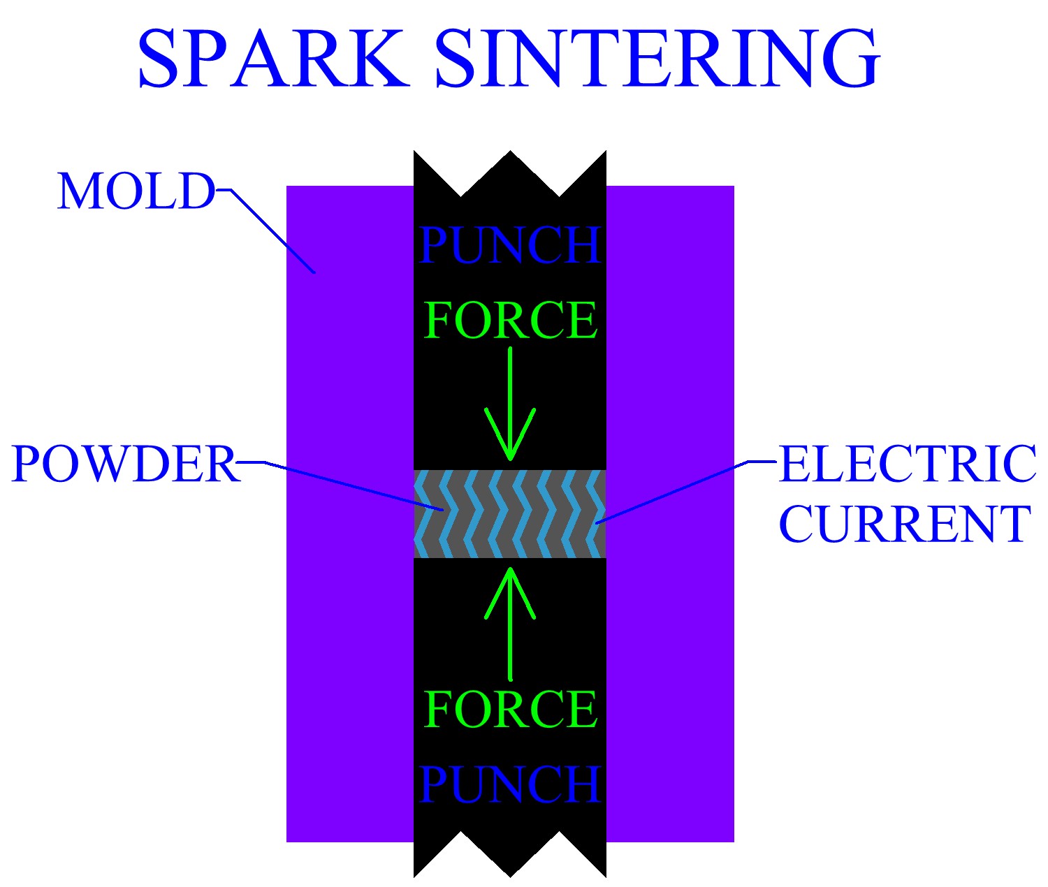 Spark Sintering