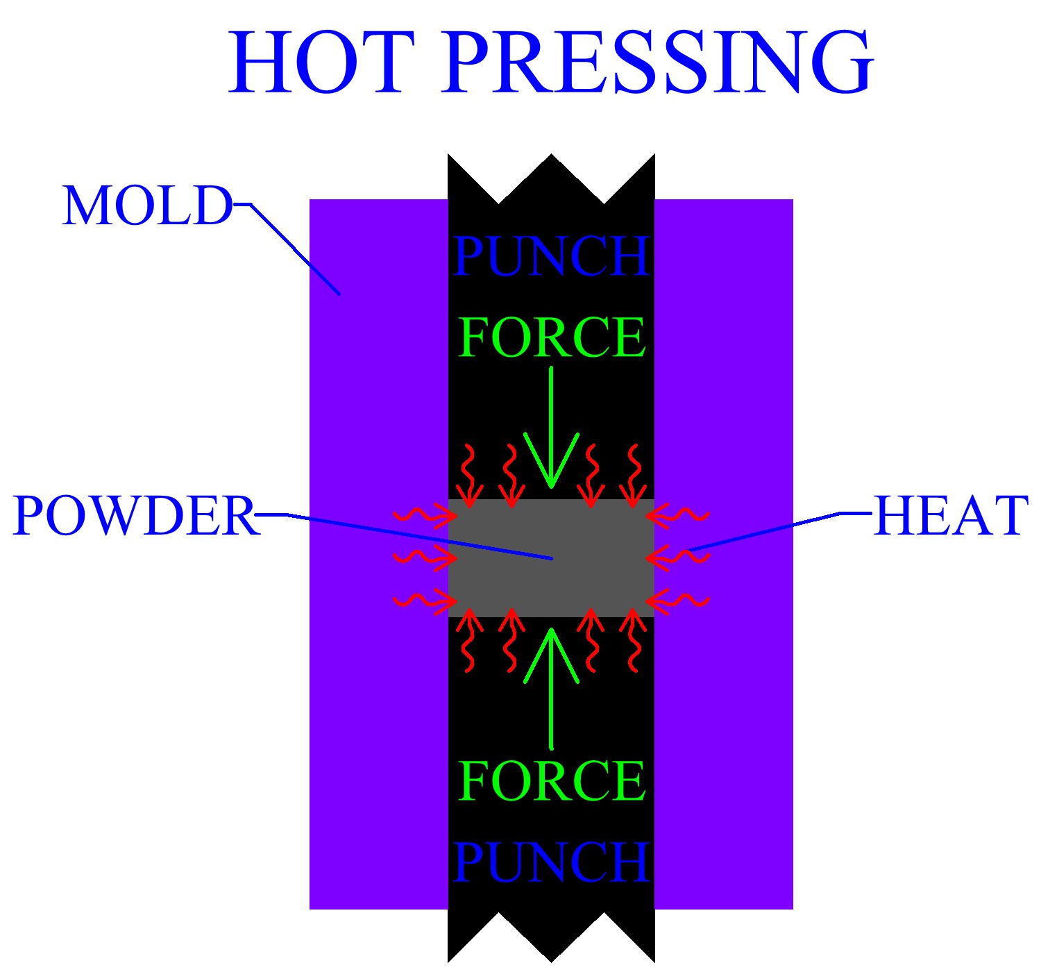 Hot Pressing