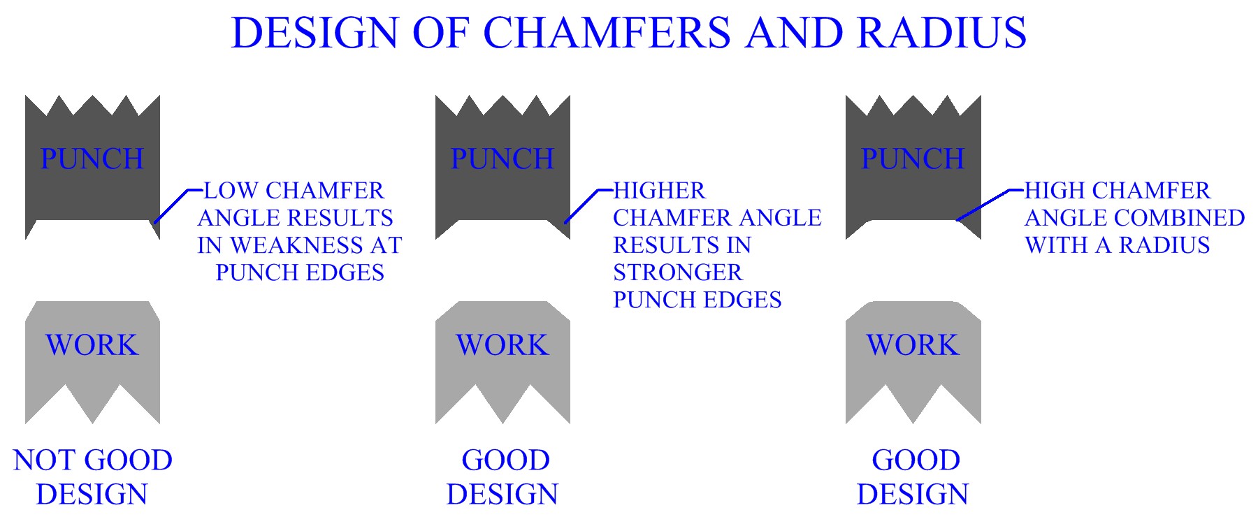 Design Of Chamfers And Radius