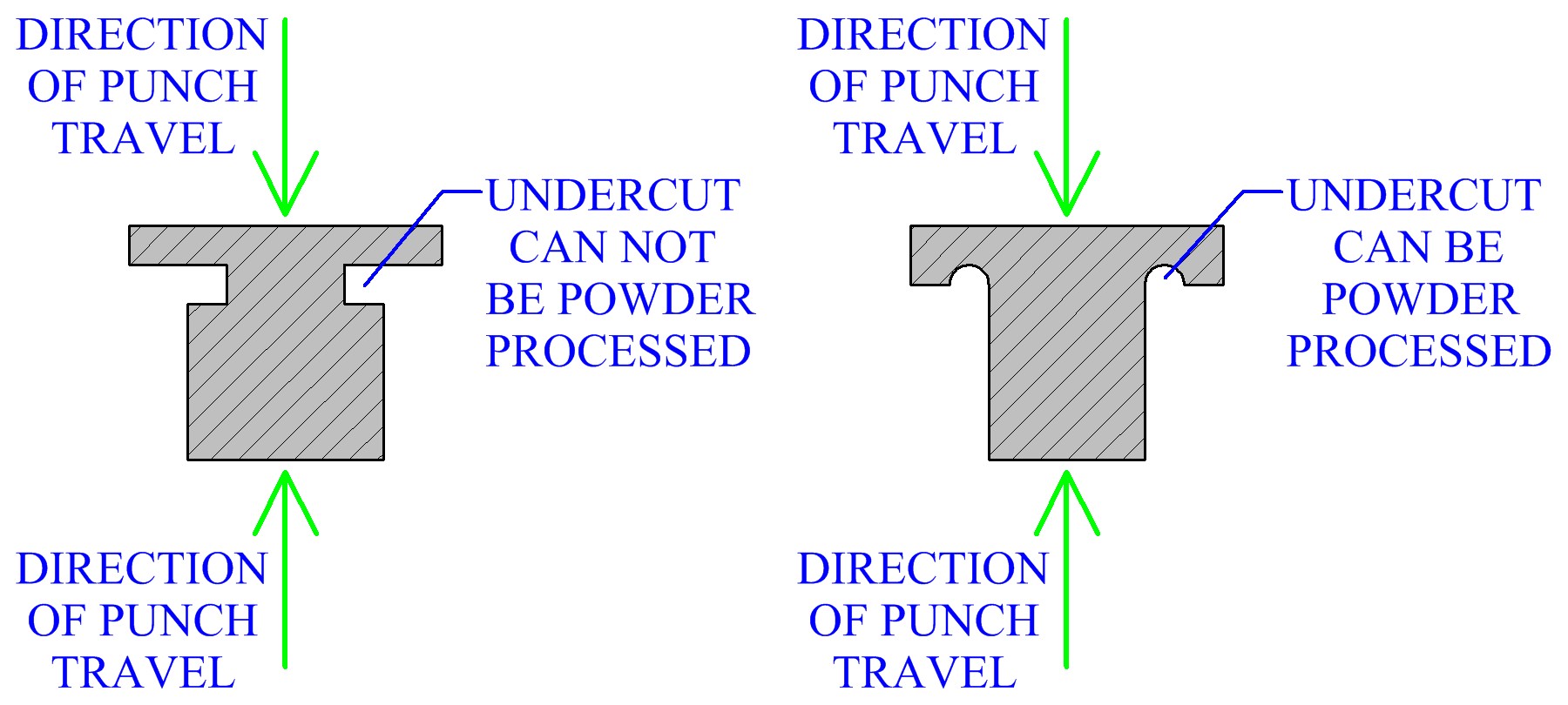 Design Of Undercuts For Powder Processing