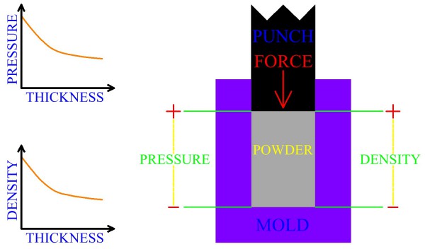 Density Distribution In A Green Compact